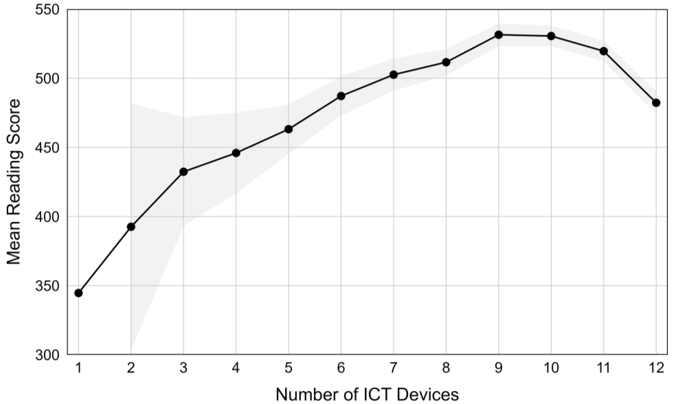 Published graph of mean reading score by number of ICT devices. Scores rise from one through nine devices, then decline through twelve devices.